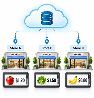Multi-Store Synchronization